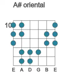 Guitar scale for A# oriental in position 10
